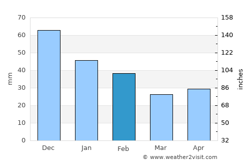 Soconusco average rain in February