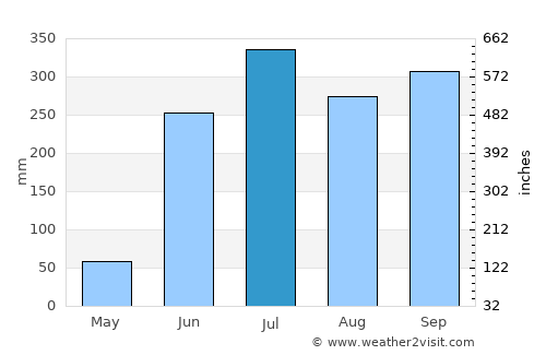 Soconusco average rain in July