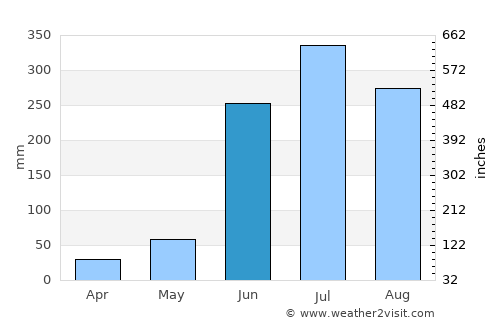 Soconusco average rain in June
