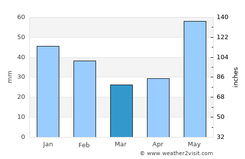 Soconusco average rain in March