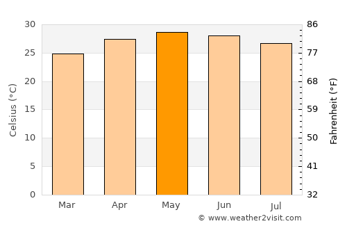 Soconusco average temperature in May