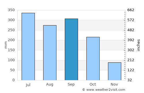 Soconusco average rain in September