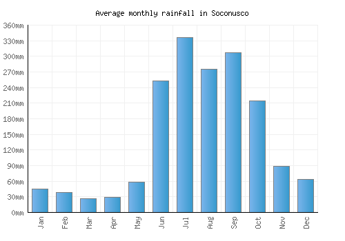 Soconusco monthly rainfall chart (mm)