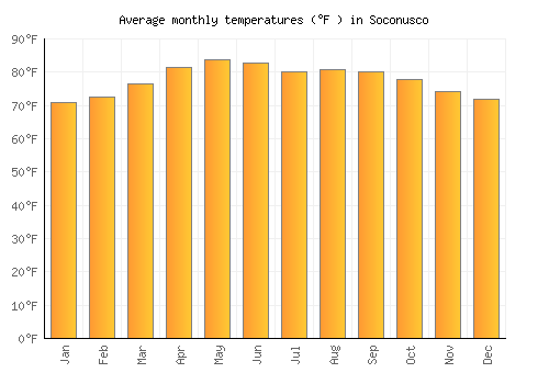 Soconusco average temperature chart (Fahrenheit)