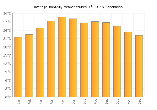 Soconusco average temperature chart (Celsius)