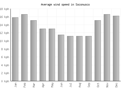 Soconusco average winspeed by month (km/h)