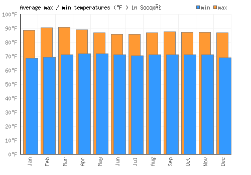Socopó average minimum / maximum temperatures (Fahrenheit)