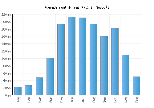 Socopó monthly rainfall chart (mm)