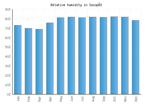 Socopó relative humidity averages