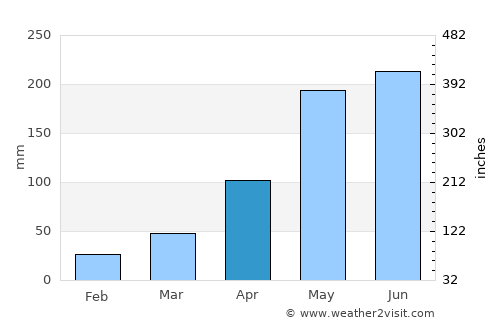 Socopó average rain in April