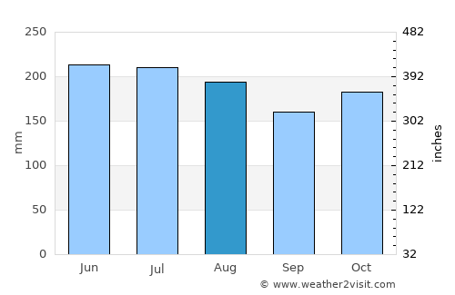 Socopó average rain in August