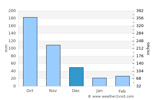 Socopó average rain in December