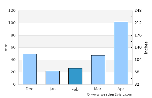 Socopó average rain in February