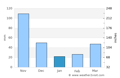Socopó average rain in January