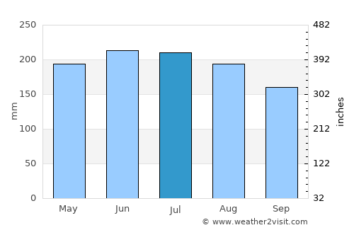 Socopó average rain in July