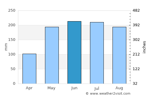 Socopó average rain in June