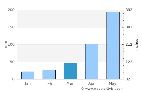 Socopó average rain in March