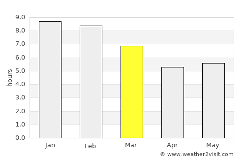 Socopó average rain in March