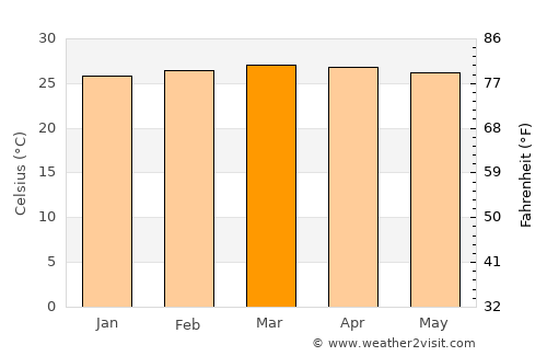 Socopó average temperature in March