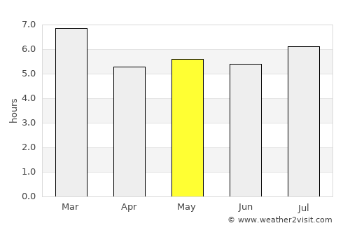 Socopó average rain in May