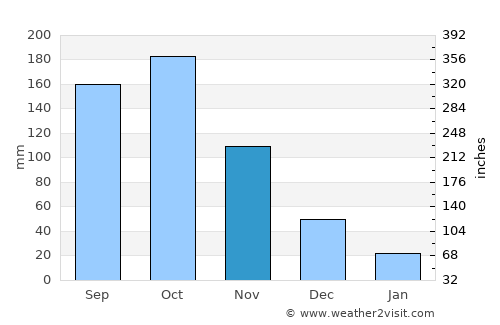 Socopó average rain in November