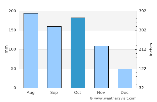 Socopó average rain in October