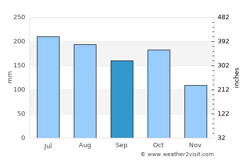 Socopó average rain in September