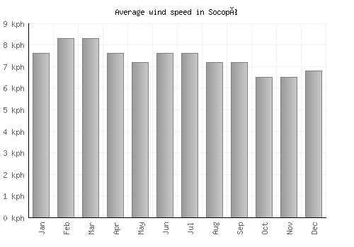 Socopó average winspeed by month (km/h)