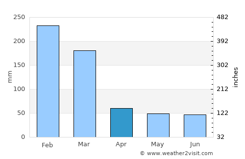 Socorro average rain in April