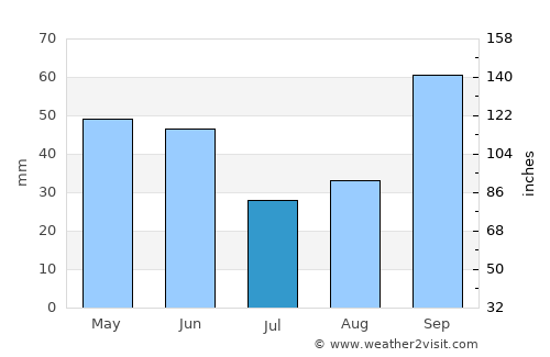 Socorro average rain in July