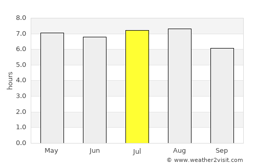 Socorro average rain in July