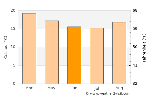 Socorro average temperature in June