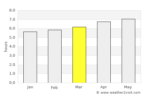 Socorro average rain in March