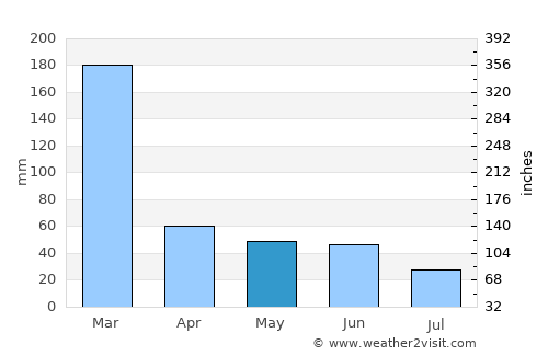 Socorro average rain in May