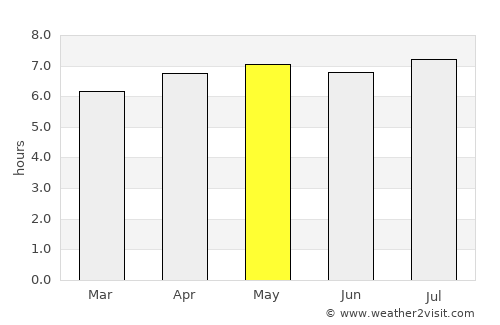 Socorro average rain in May