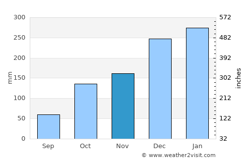 Socorro average rain in November