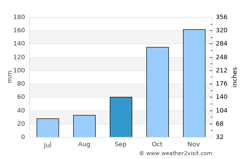 Socorro average rain in September