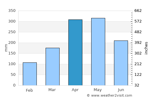 Socorro average rain in April