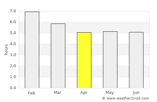 Socorro average rain in April