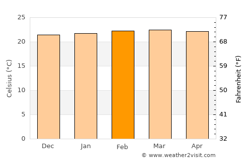 Socorro average temperature in February