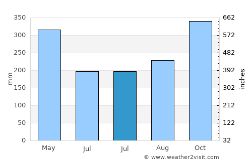 Socorro average rain in July