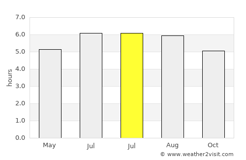 Socorro average rain in July
