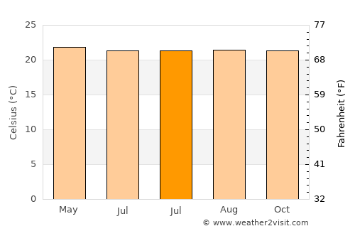 Socorro average temperature in July