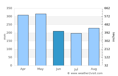 Socorro average rain in June