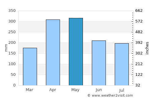 Socorro average rain in May