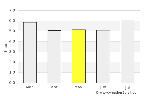 Socorro average rain in May