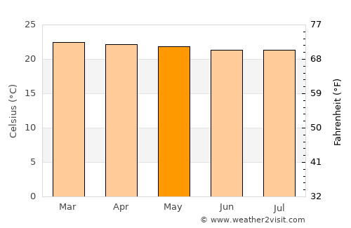 Socorro average temperature in May