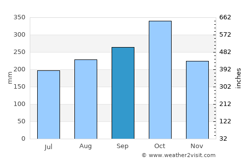 Socorro average rain in September