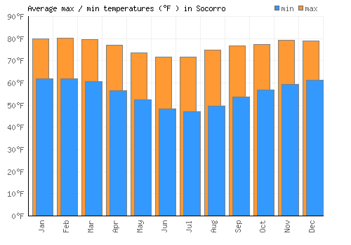 Socorro average minimum / maximum temperatures (Fahrenheit)