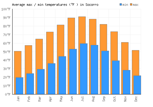 Socorro average minimum / maximum temperatures (Fahrenheit)